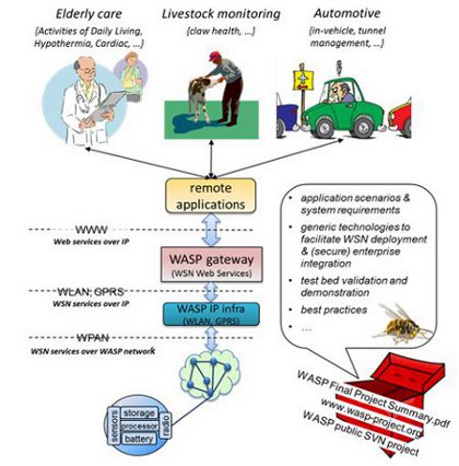 Sketch of the WASP main objectives, the hierarchical system view and the selected application domains and scenarios.